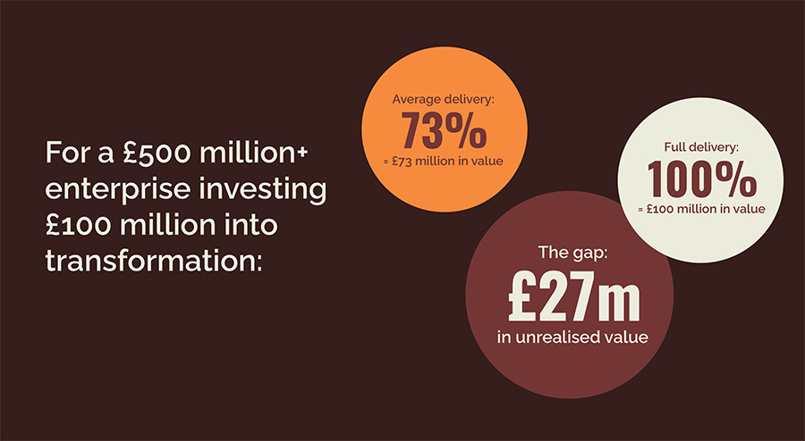 For a £500 million+ enterprise investing £100 million into transformation For a £500 million+ enterprise investing £100 million into transformation