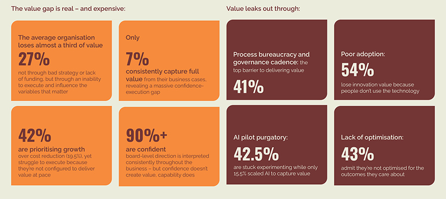 The value gap is real – and expensive The value gap is real – and expensive