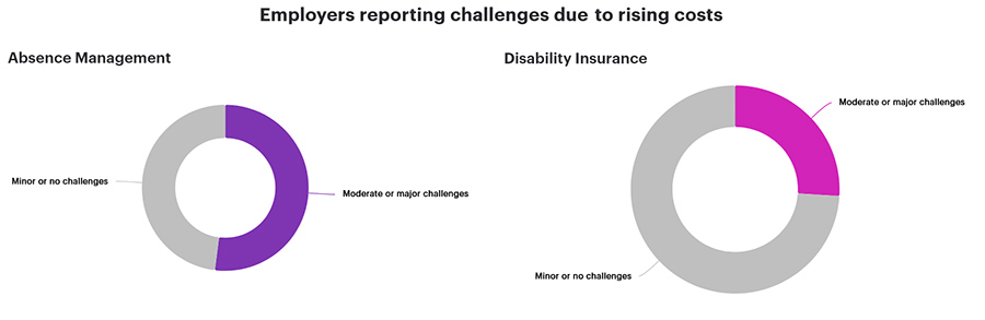 Employee absence an increasingly challenging for employers Employee absence an increasingly challenging for employers