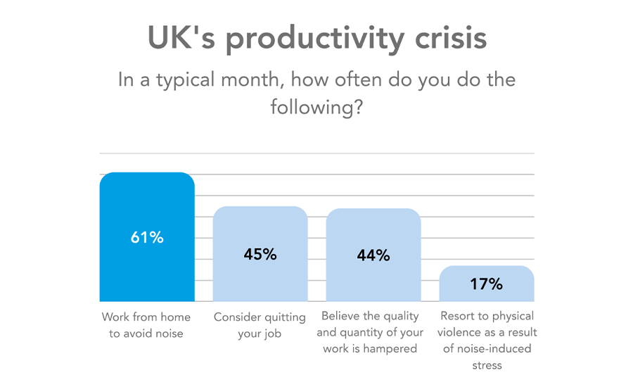 Half of UK staff feel office noise impacts their monthly productivity