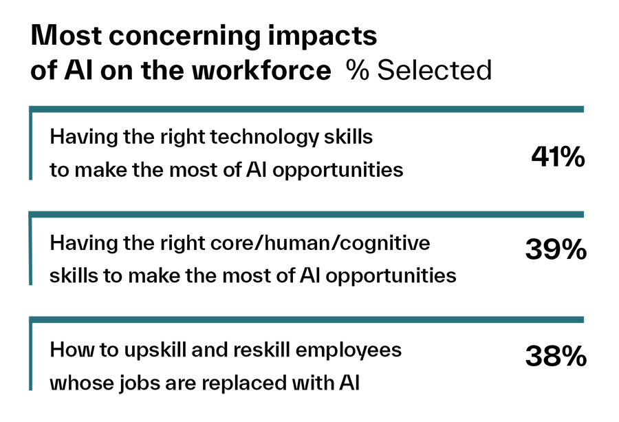 Most concerning impacts of AI on the workforce % Selected