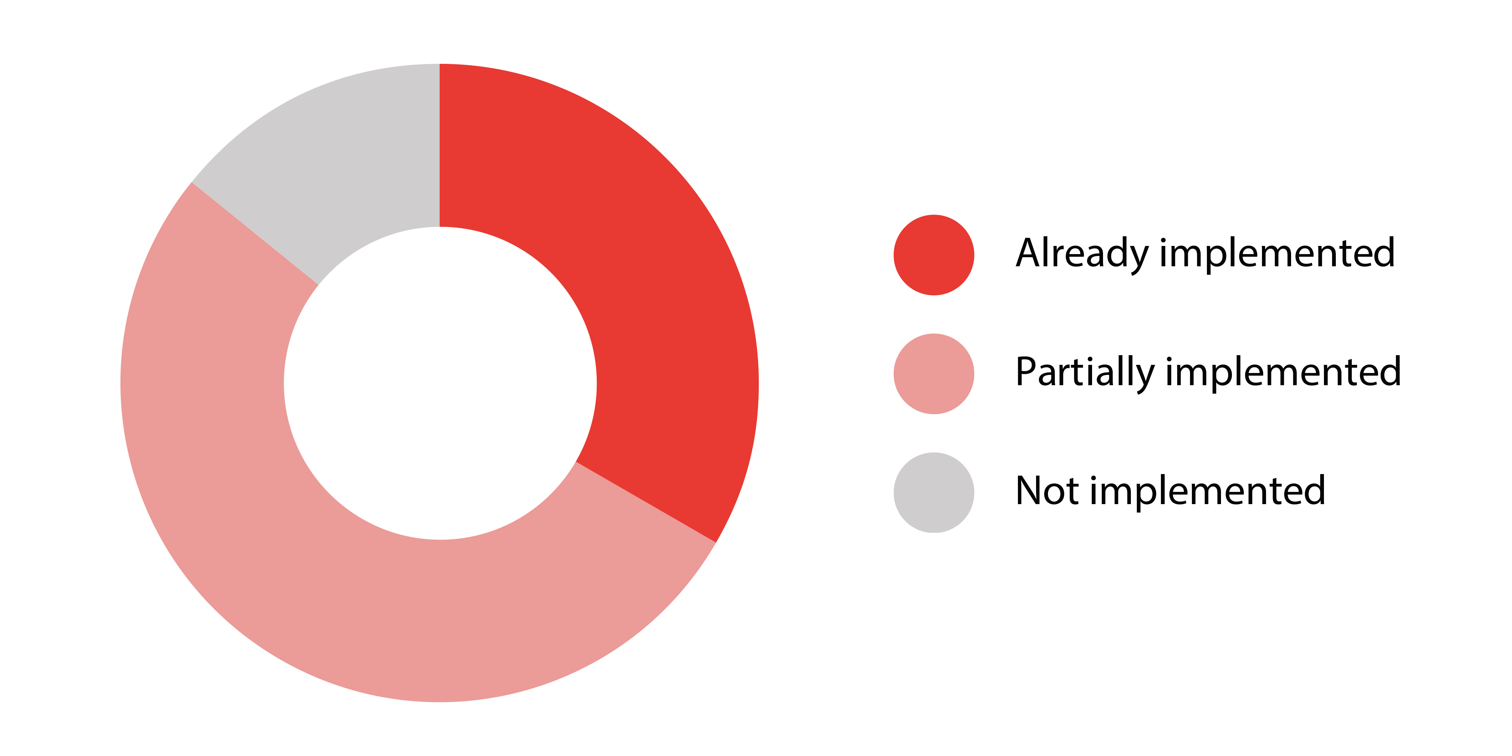 Building supply chain resilience is top of mind – but execution lags behind