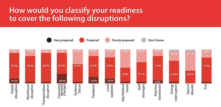 How would you classify your readiness to cover the following disruptions?