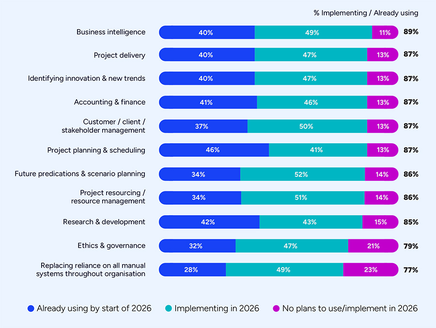 Deltek: Consulting firms move into the next phase of digital and AI maturity