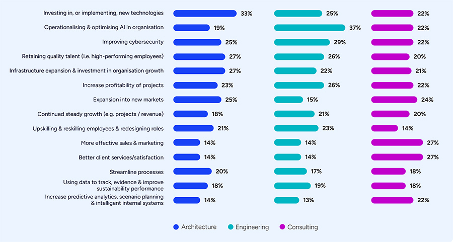 Deltek: Consulting firms move into the next phase of digital and AI maturity