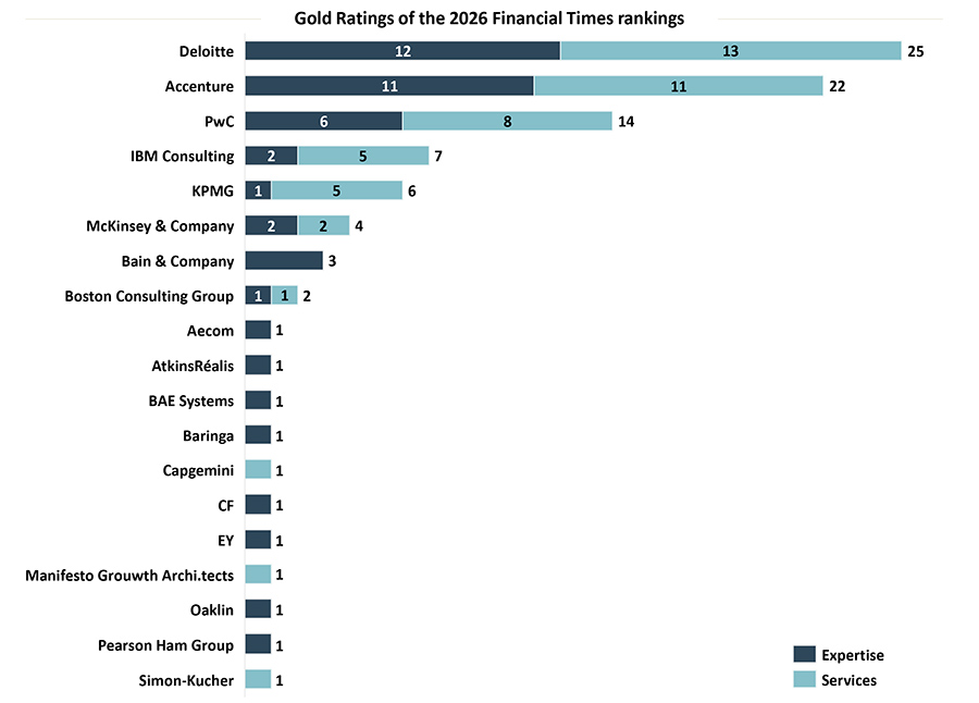 Financial Times ranking names best UK consulting firms for 2026