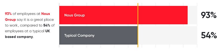 93% of employees at Nous Group say it is a great place to work, compared to 54% of employees at a typical UK based company