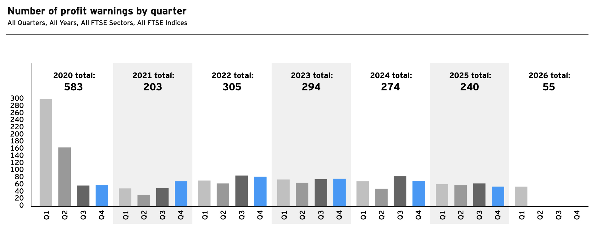 Number of profit warnings by quarter