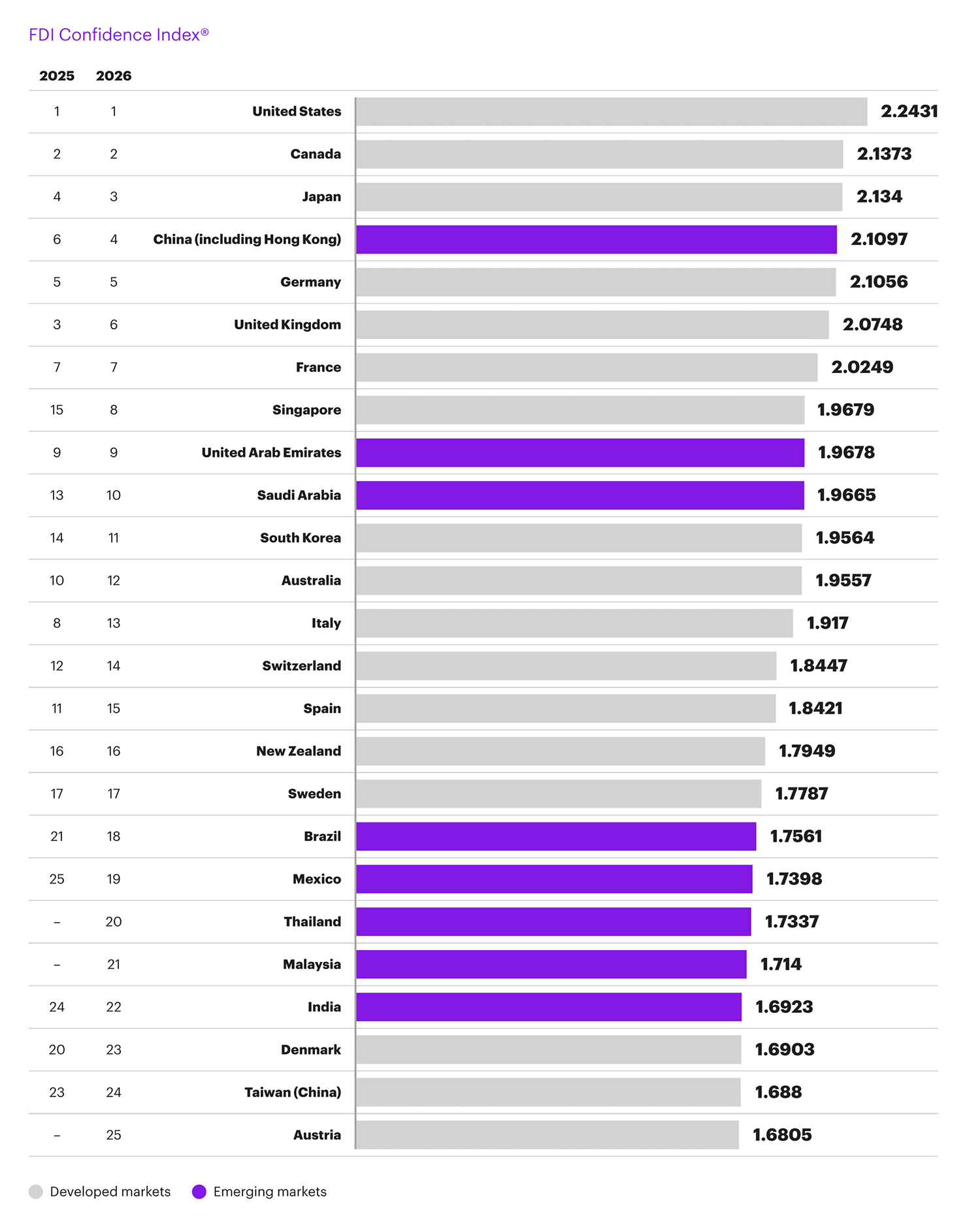 FDI Confidence Index (1)