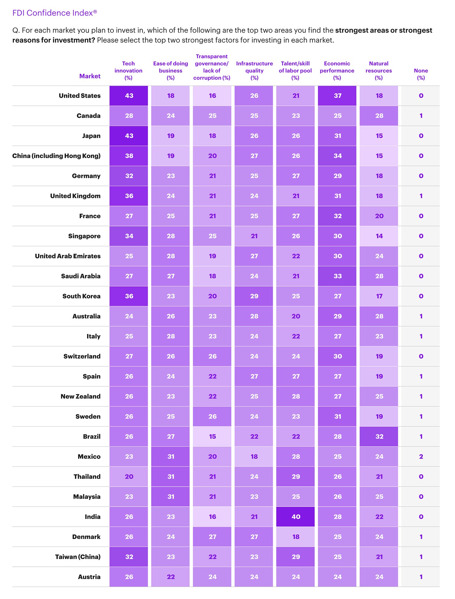 FDI Confidence Index (2)