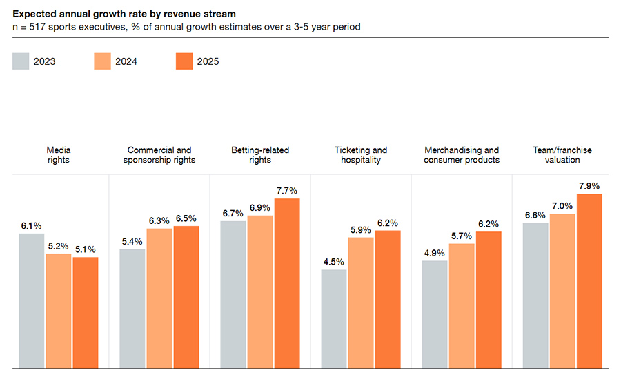 Expected annual growth rate by revenue stream
