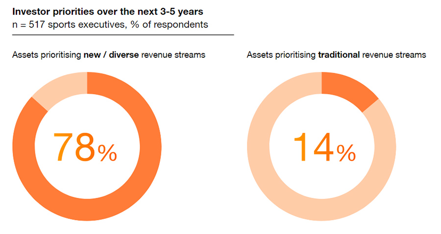 Investor priorities over the next 3-5 years