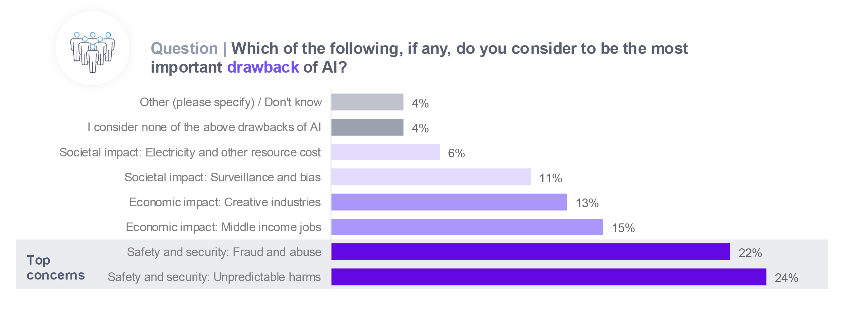 Question | Which of the following, if any, do you consider to be the most important drawback of AI Question | Which of the following, if any, do you consider to be the most important drawback of AI