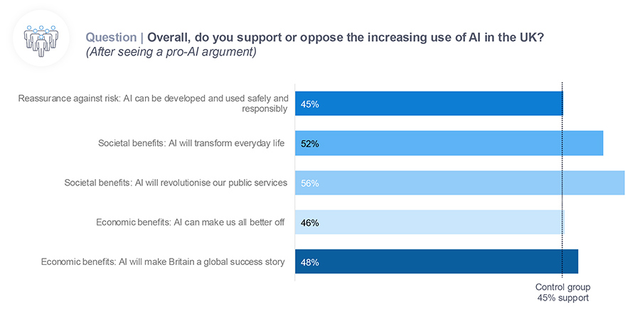 Question | Overall, do you support or oppose the increasing use of AI in the UK Question | Overall, do you support or oppose the increasing use of AI in the UK