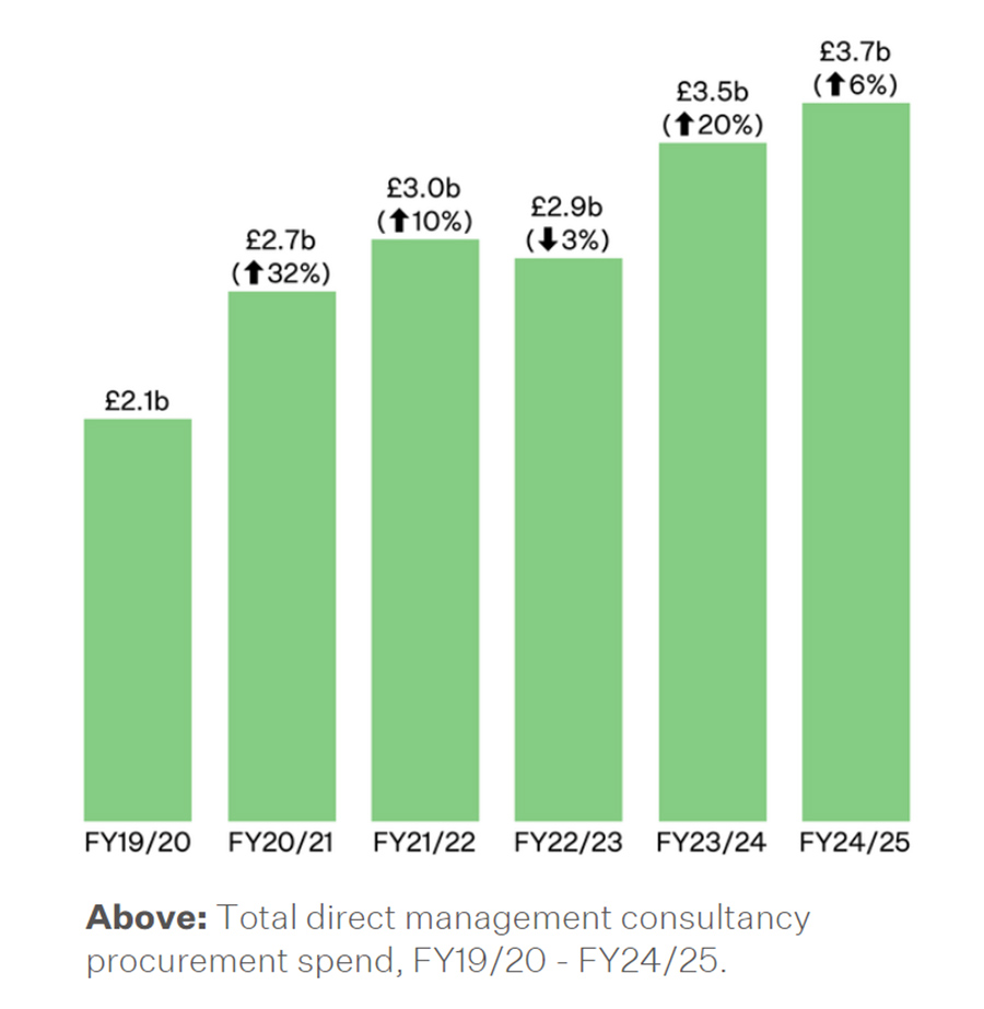 Above: Total direct management consultancy procurement spend