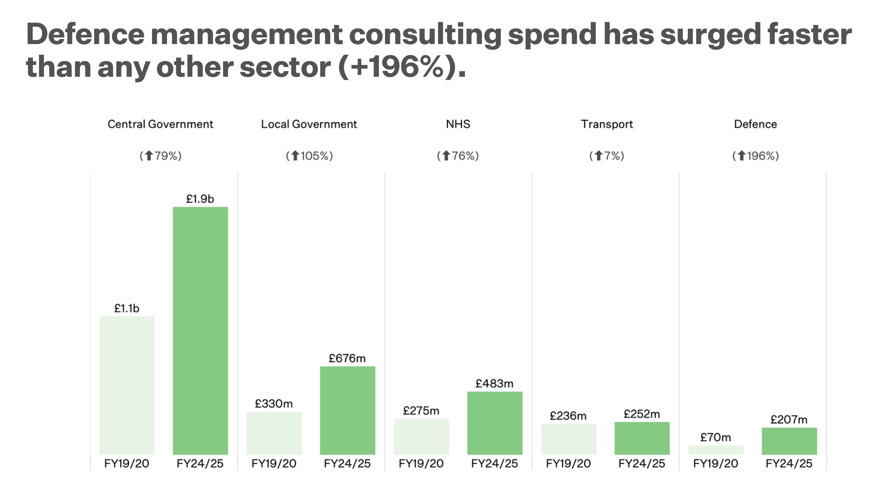 Defence management consulting spend has surged faster than any other sector