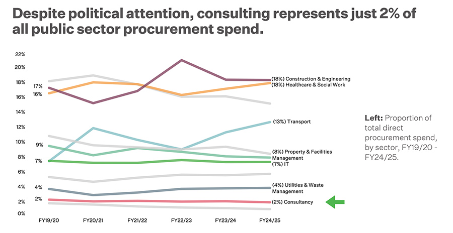 Despite political attention, consulting represents just 2% of all public sector procurement spend