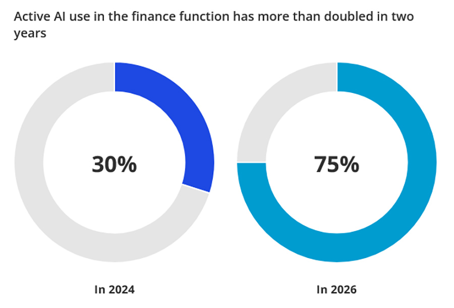 Active AI use in the finance function has more than doubled in two years Active AI use in the finance function has more than doubled in two years