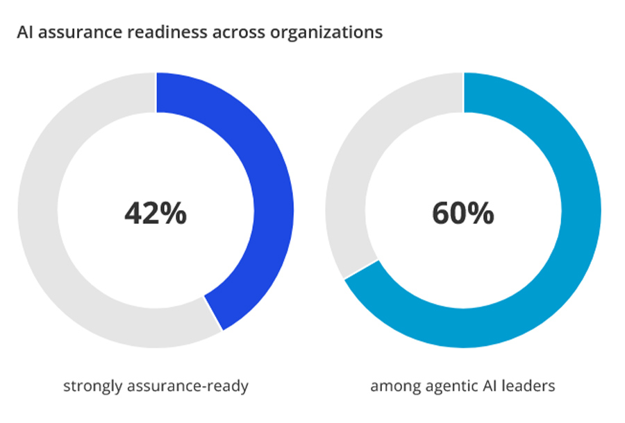 AI assurance readiness across organizations AI assurance readiness across organizations
