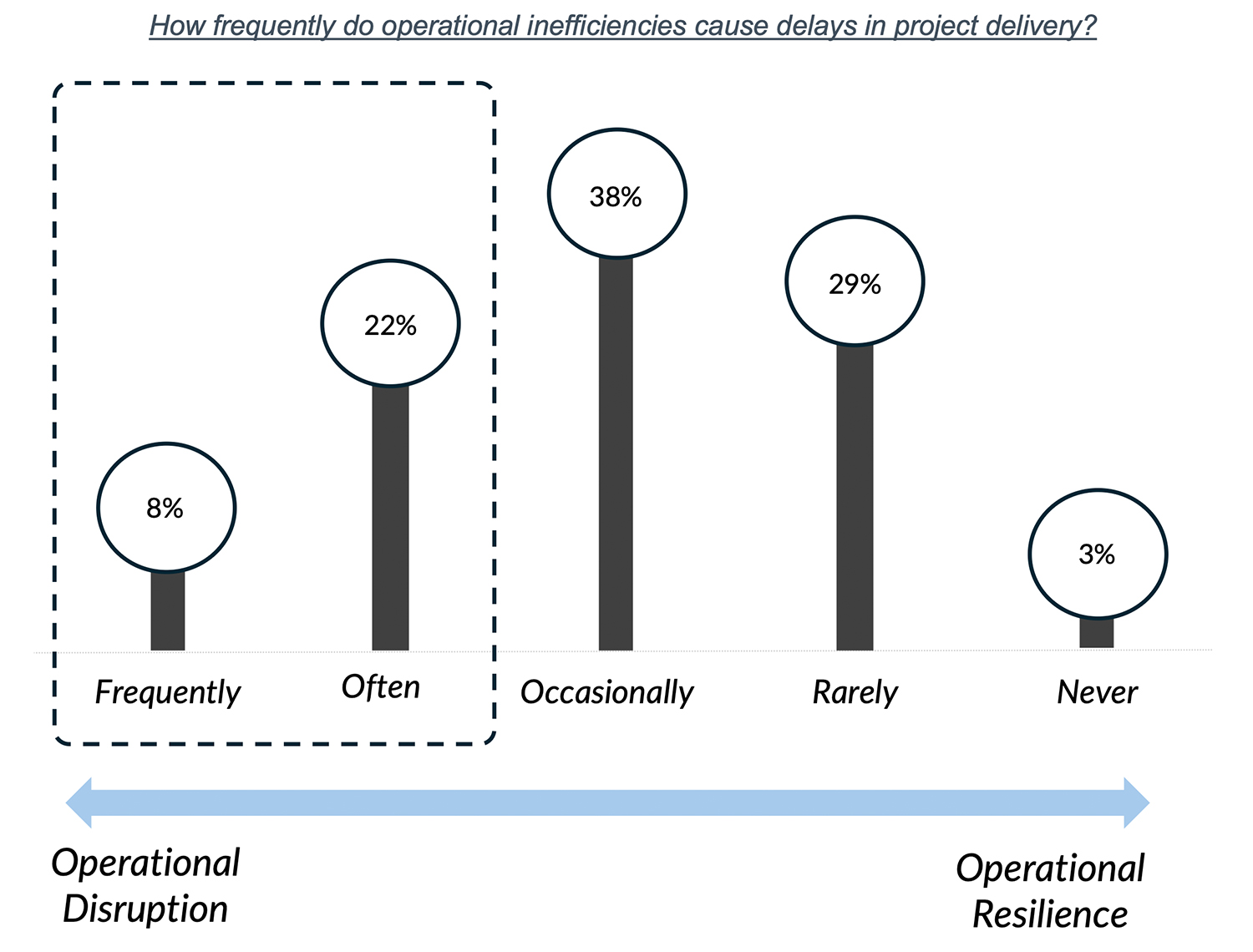 How frequently do operational inefficiencies cause delays in project delivery