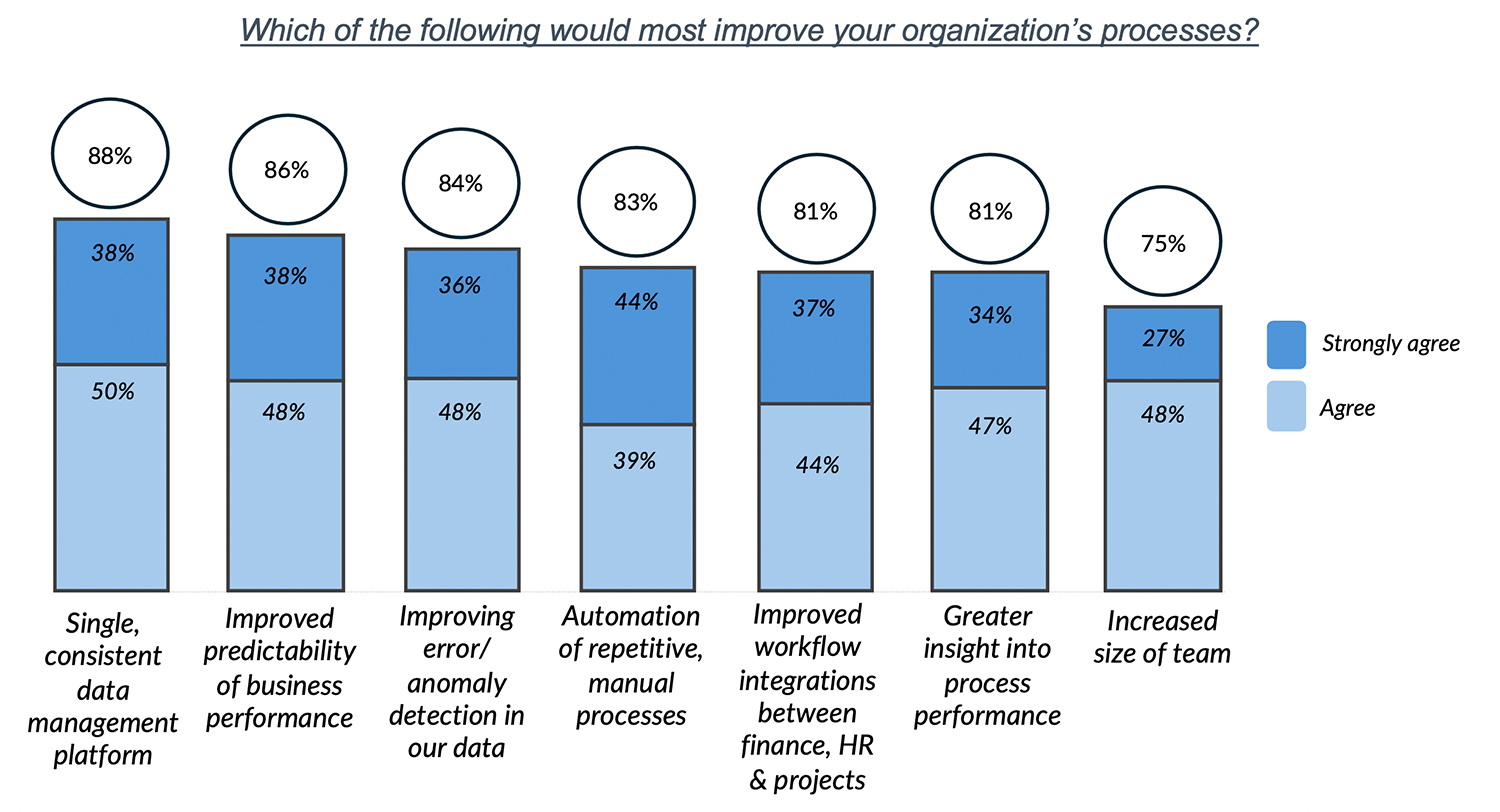 Which of the following would most improve your organization’s processes