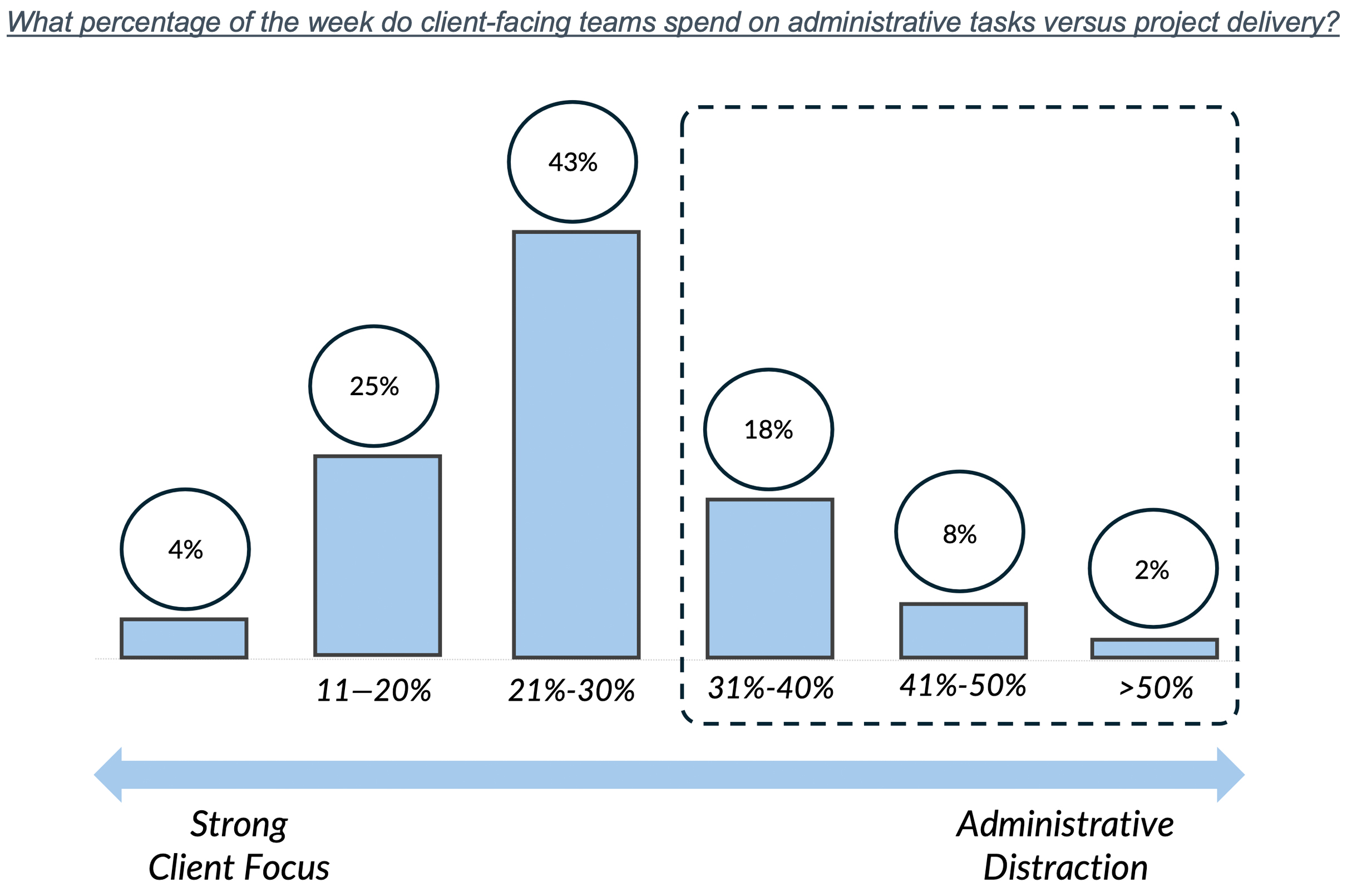 What percentage of the week do client-facing teams spend on administrative tasks versus project delivery