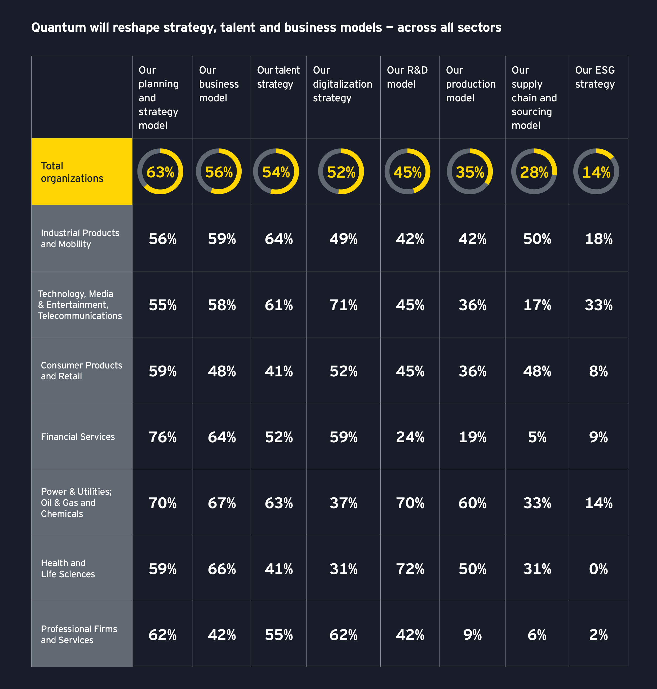 Quantum will reshape strategy, talent and business models