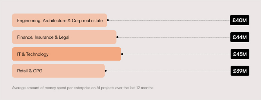 Average amount of money spent per enterprise on AI projects over the last 12 months Average amount of money spent per enterprise on AI projects over the last 12 months