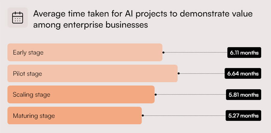 Average time taken for AI projects to demonstrate value among enterprise businesses Average time taken for AI projects to demonstrate value among enterprise businesses