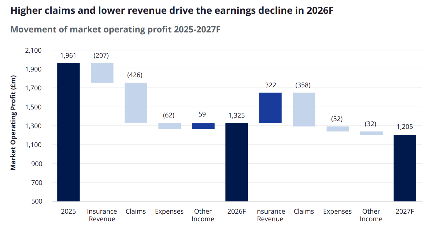 Higher claims and lower revenue drive the earnings decline in 2026F
