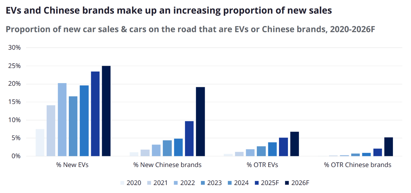 Service points are proportional to new car sales for Chinese brands