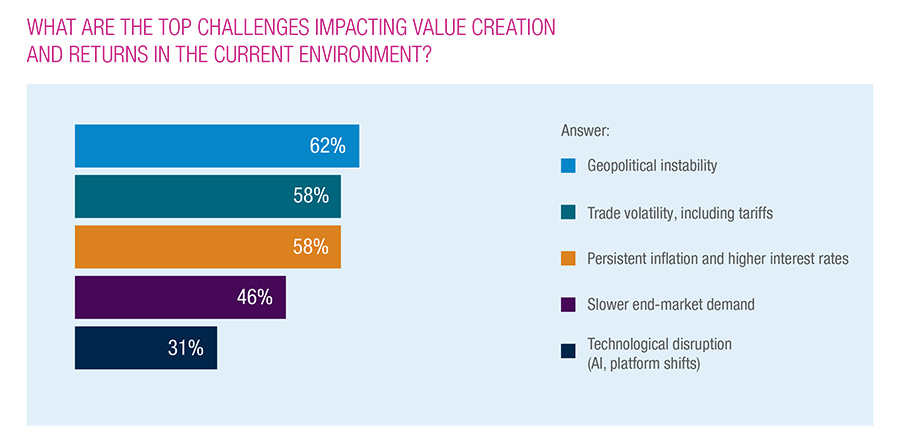 WHAT ARE THE TOP CHALLENGES IMPACTING VALUE CREATION AND RETURNS IN THE CURRENT ENVIRONMENT WHAT ARE THE TOP CHALLENGES IMPACTING VALUE CREATION AND RETURNS IN THE CURRENT ENVIRONMENT