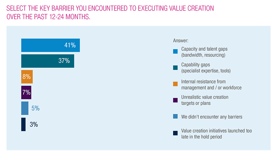 ELECT THE KEY BARRIER YOU ENCOUNTERED TO EXECUTING VALUE CREATION OVER THE PAST 12-24 MONTHS ELECT THE KEY BARRIER YOU ENCOUNTERED TO EXECUTING VALUE CREATION OVER THE PAST 12-24 MONTHS