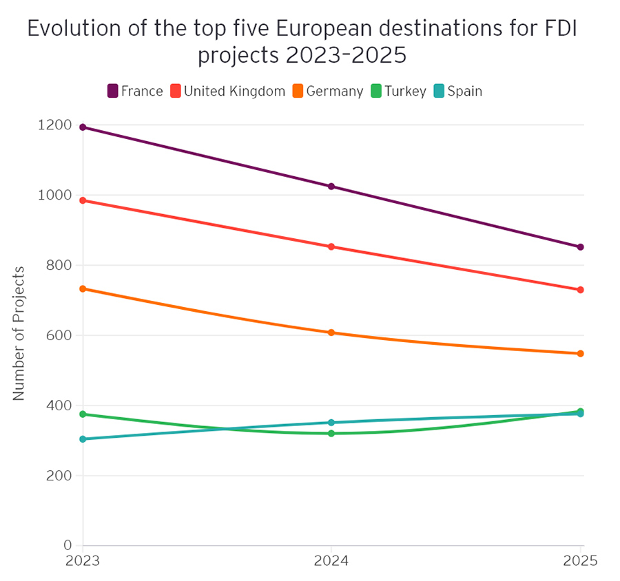 Evolution of the top five European destinations for FDI projects 2023–2025 Evolution of the top five European destinations for FDI projects 2023–2025