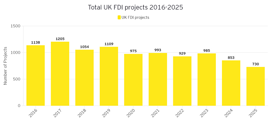 Total UK FDI projects 2016-2025 Total UK FDI projects 2016-2025