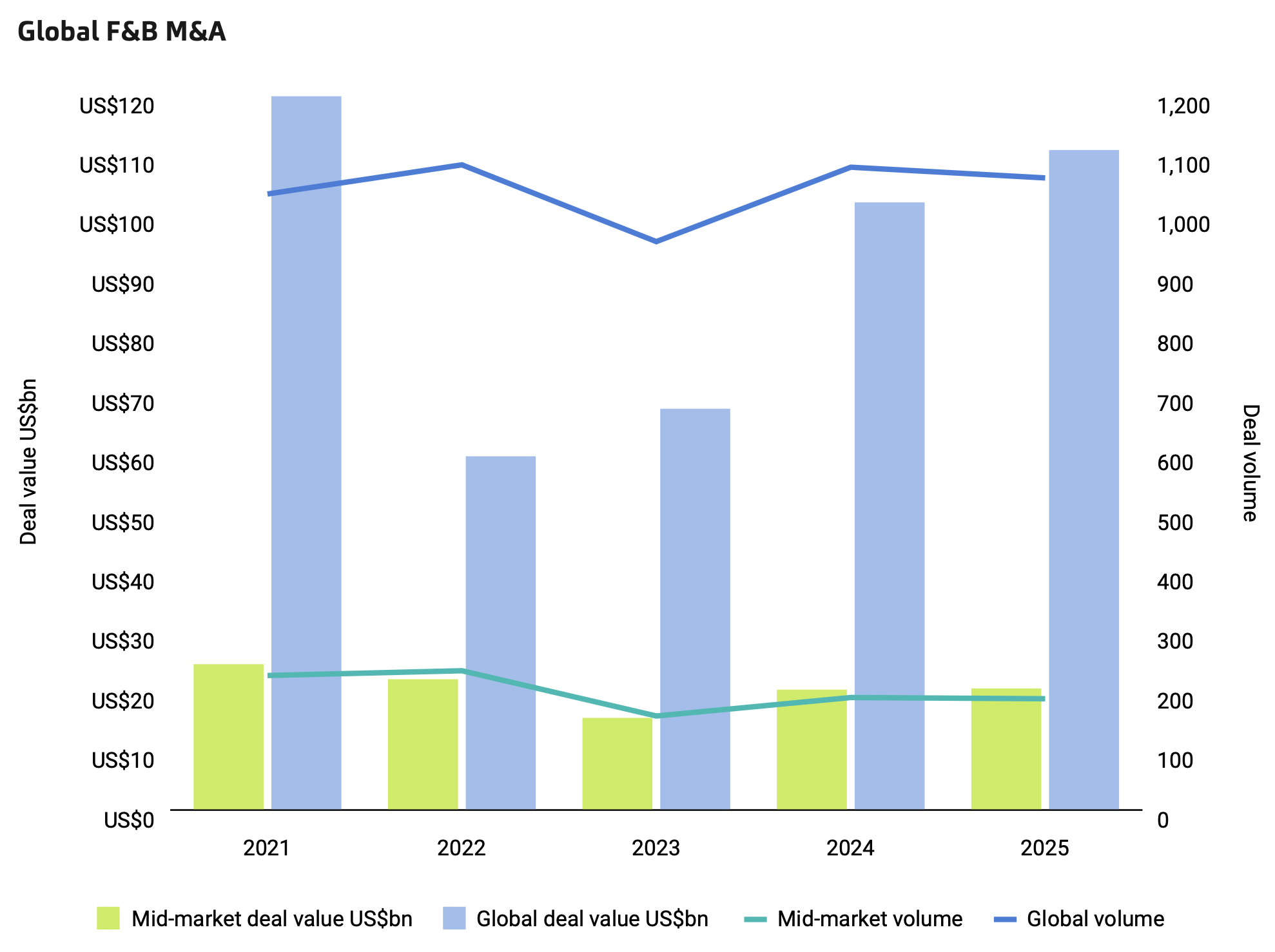 Global F&B M&A Global F&B M&A