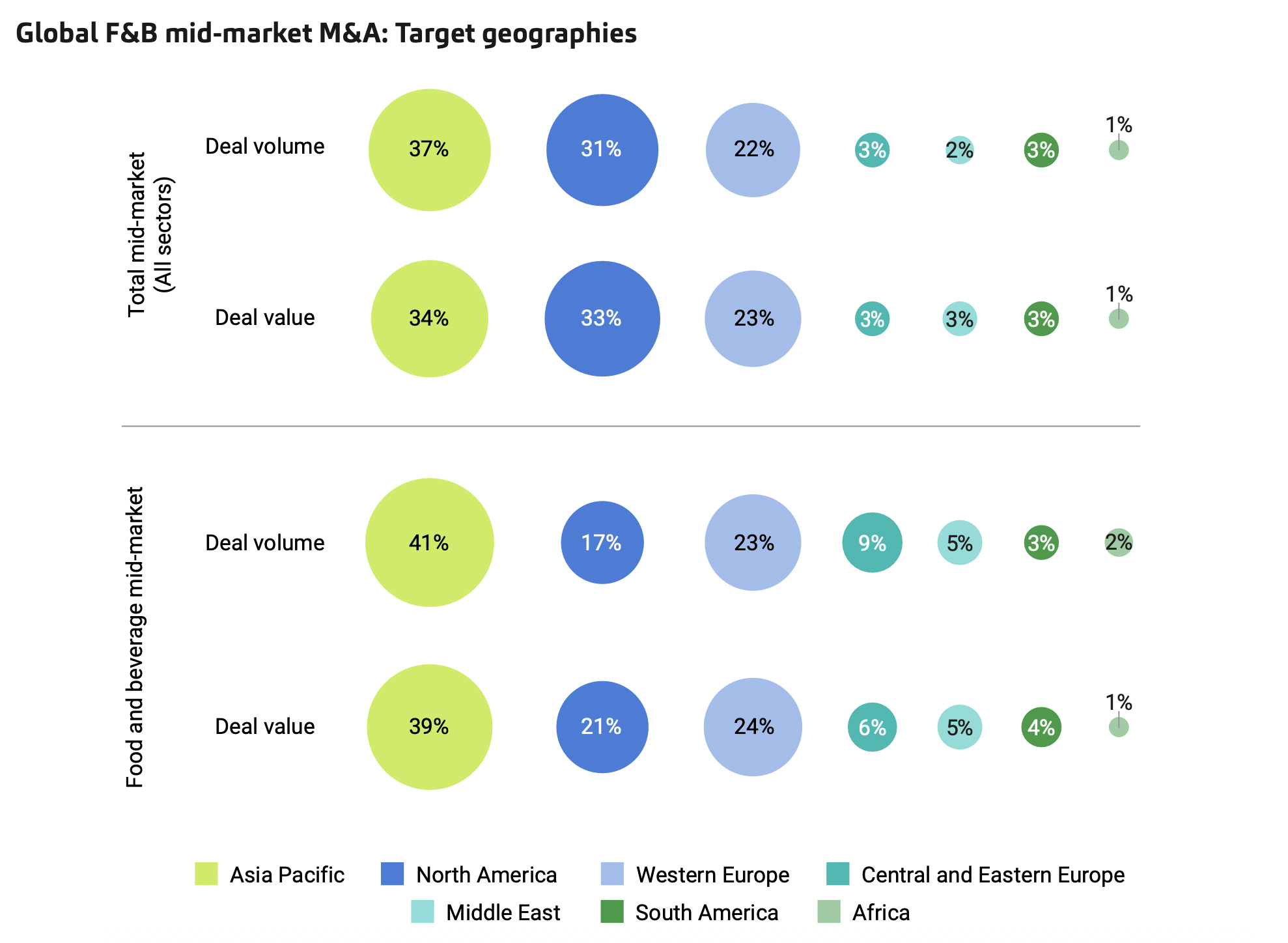Global F&B mid-market M&A: Target geographies Global F&B mid-market M&A: Target geographies