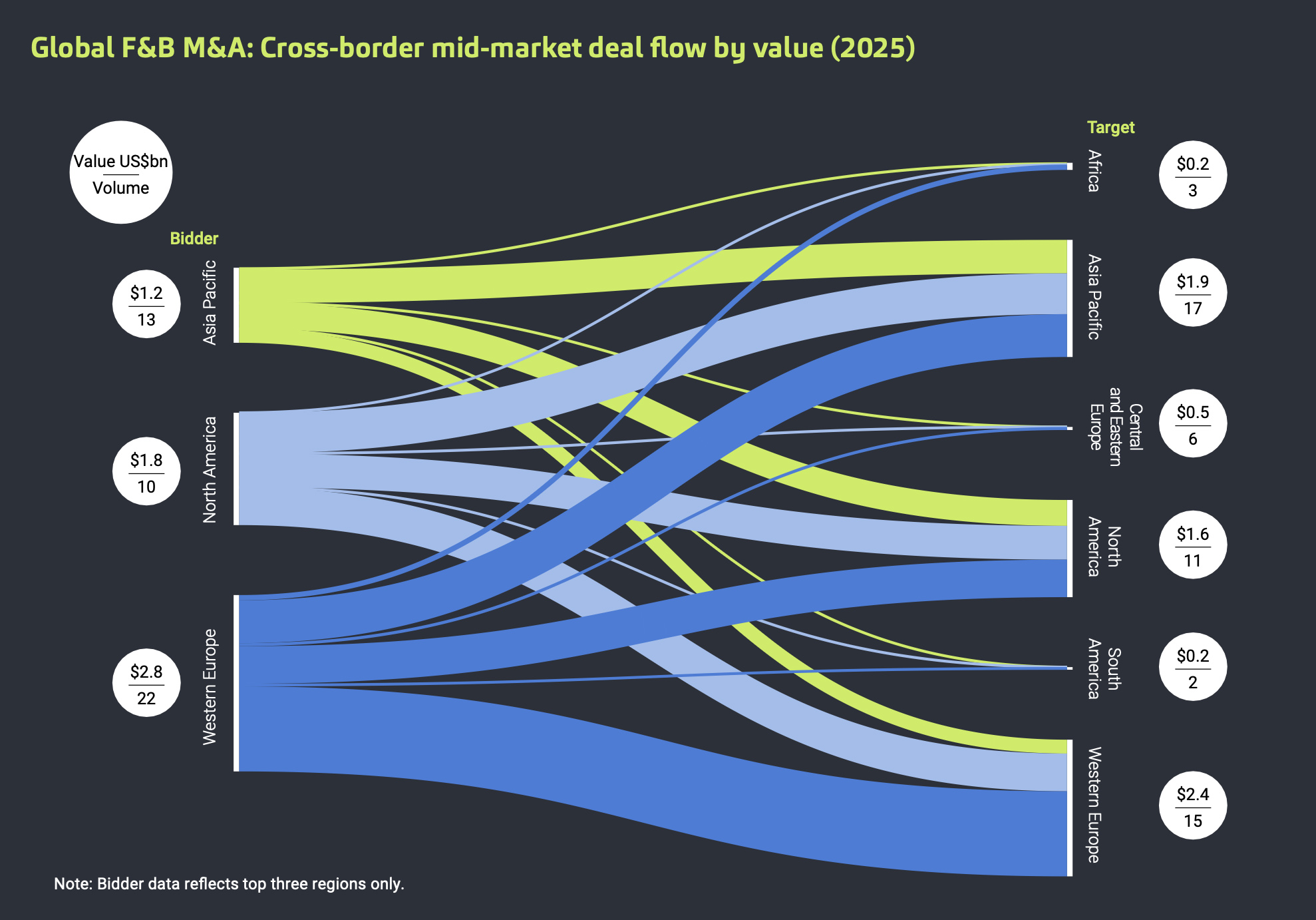 Global F&B M&A: Cross-border mid-market deal flow by value (2025) Global F&B M&A: Cross-border mid-market deal flow by value (2025)