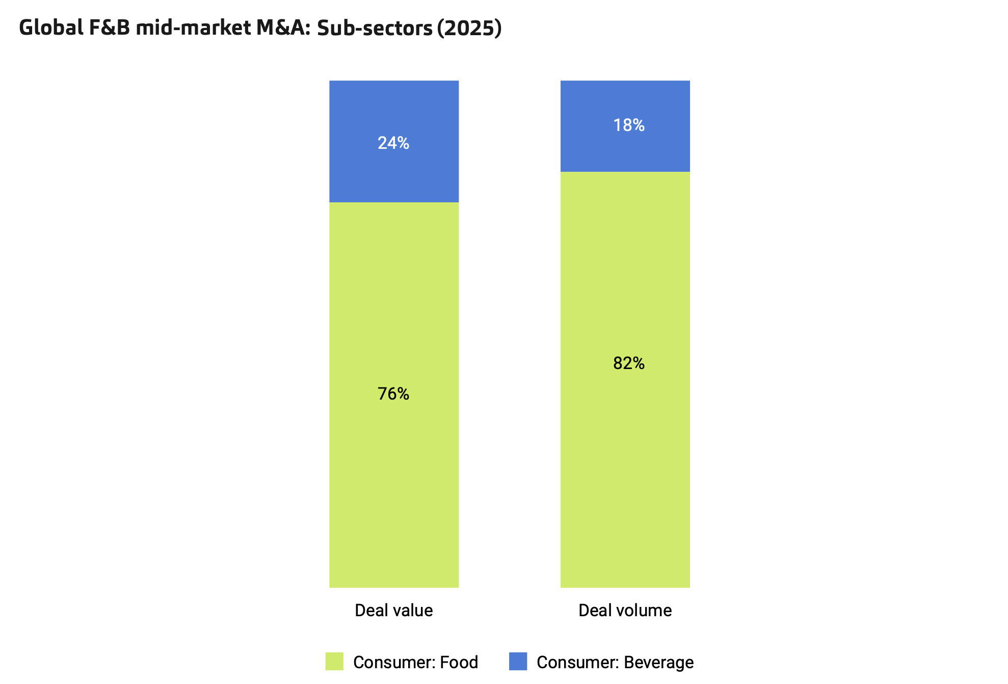 Global F&B mid-market M&A: Sub-sectors* (2025) Global F&B mid-market M&A: Sub-sectors* (2025)