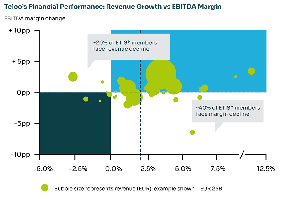 Telco’s Financial Performance: Revenue Growth vs EBITDA Margin