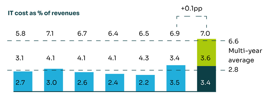 IT cost as % of revenues
