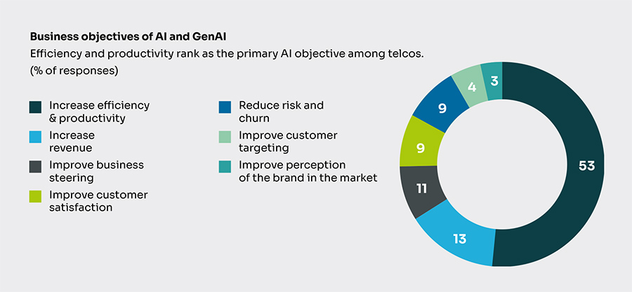 Business objectives of AI and GenAI