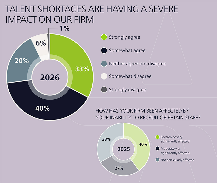 TALENT SHORTAGES ARE HAVING A SEVERE IMPACT ON OUR FIRM