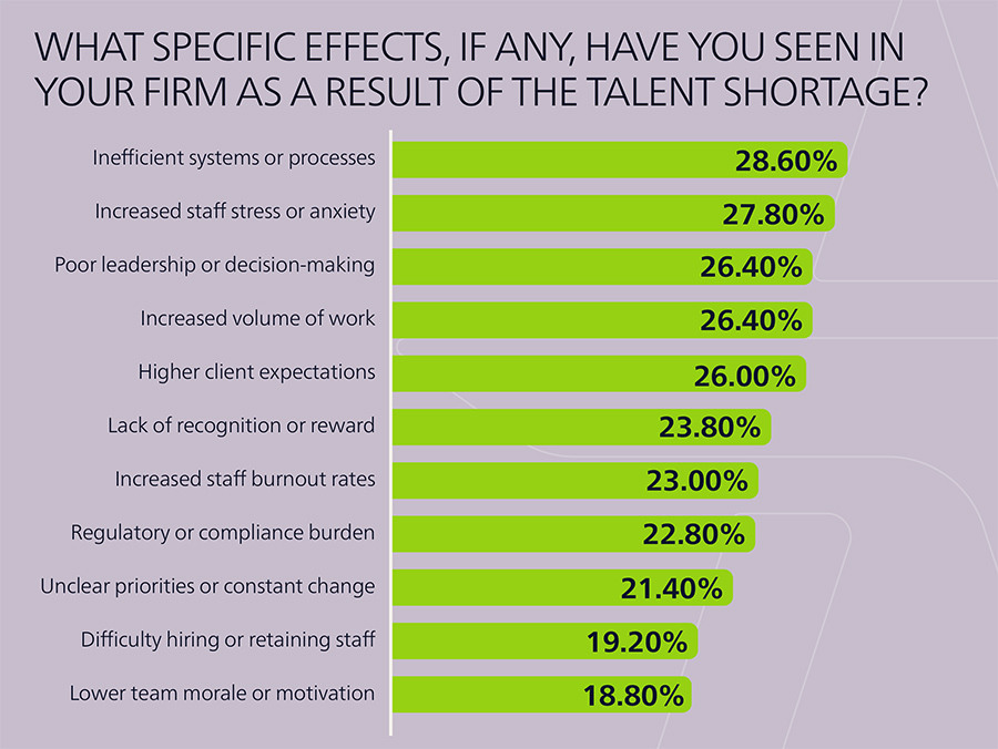 WHAT SPECIFIC EFFECTS, IF ANY, HAVE YOU SEEN IN YOUR FIRM AS A RESULT OF THE TALENT SHORTAGE