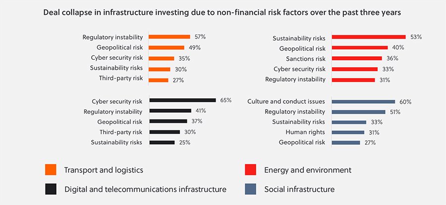Deal collapse in infrastructure investing due to non-financial risk factors over the past three years Deal collapse in infrastructure investing due to non-financial risk factors over the past three years