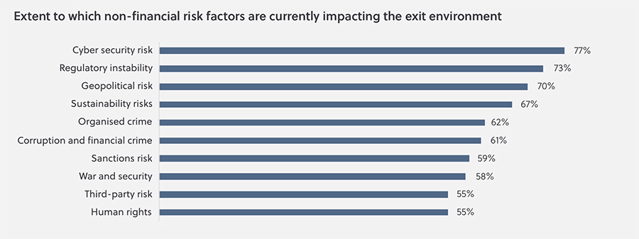 Extent to which non-financial risk factors are currently impacting the exit environment* Extent to which non-financial risk factors are currently impacting the exit environment*