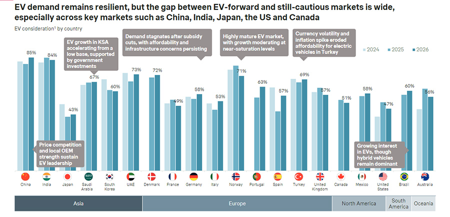 EV demand remains resilient, but the gap between EV-forward and still-cautious markets is wide, especially across key markets such as China, India, Japan, the US and Canada. EV demand remains resilient, but the gap between EV-forward and still-cautious markets is wide, especially across key markets such as China, India, Japan, the US and Canada.
