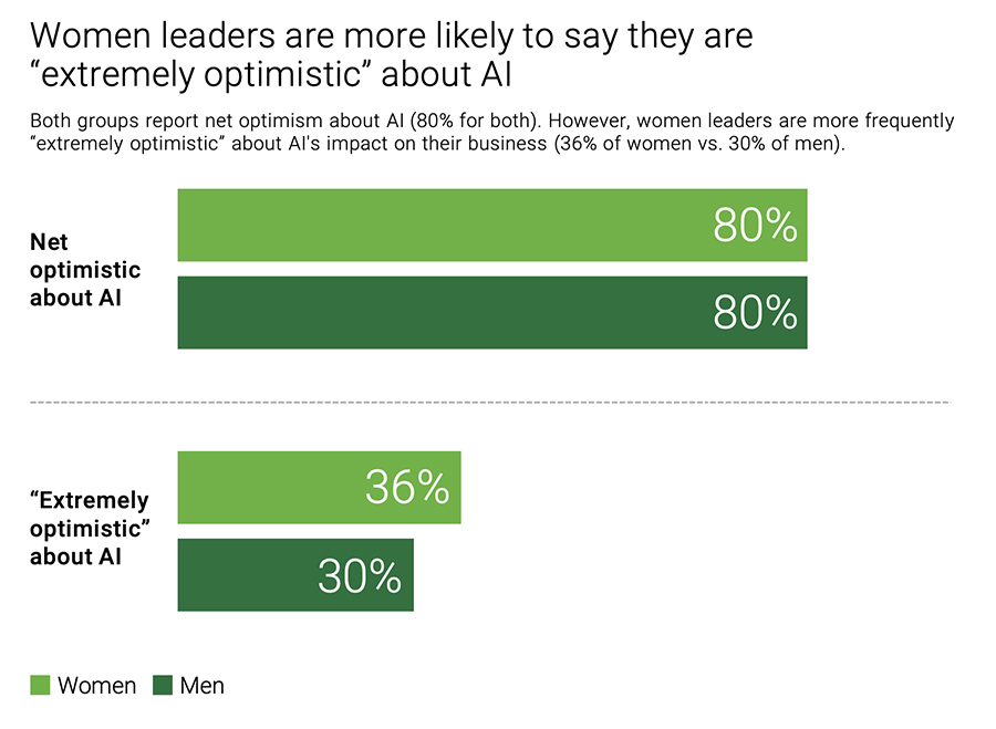 Women leaders are more likely to say they are “extremely optimistic” about AI Women leaders are more likely to say they are “extremely optimistic” about AI