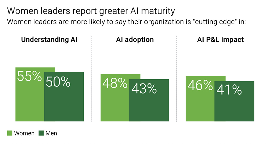 Women leaders report greater AI maturity Women leaders report greater AI maturity