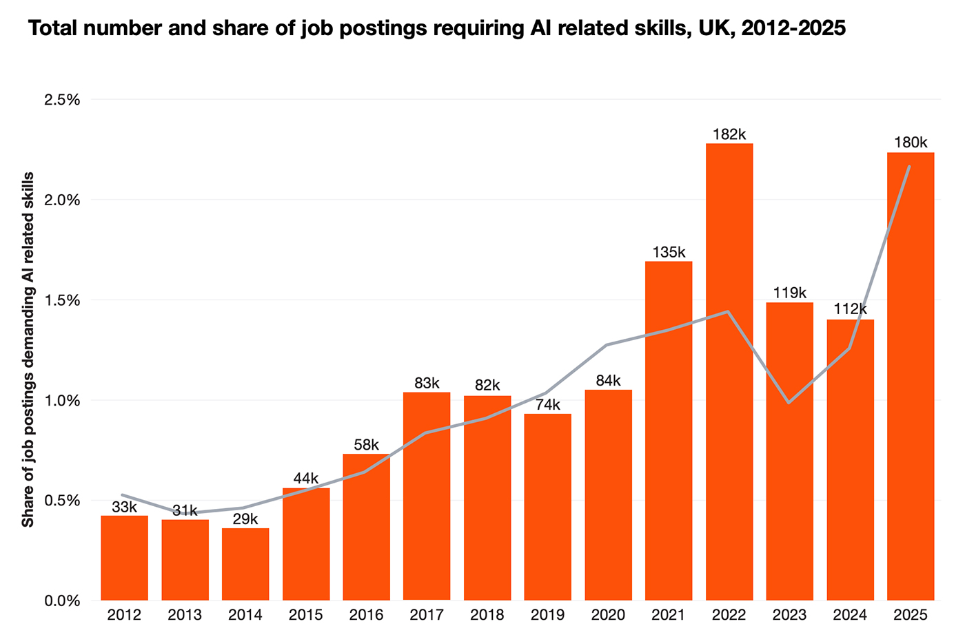 AI hiring in the UK has rebounded in 2025, returning to 2022 levels after a dip in the previous two years AI hiring in the UK has rebounded in 2025, returning to 2022 levels after a dip in the previous two years